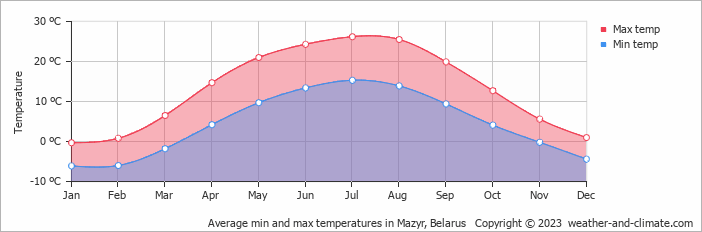 Average monthly minimum and maximum temperature in Mazyr, 