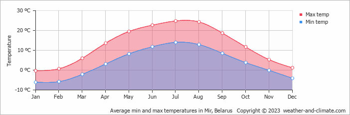 Average monthly minimum and maximum temperature in Mir, Belarus