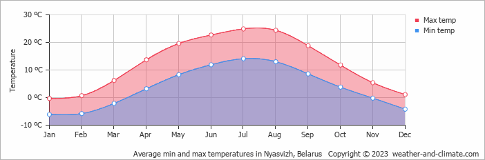 Average monthly minimum and maximum temperature in Nyasvizh, Belarus