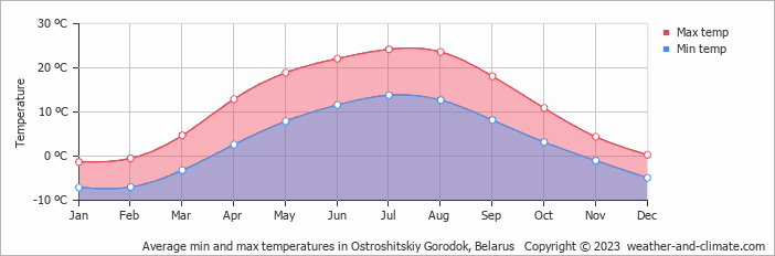 Average monthly minimum and maximum temperature in Ostroshitskiy Gorodok, Belarus