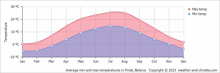 Average monthly minimum and maximum temperature in Pinsk, Belarus