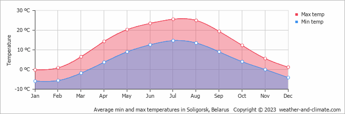 Average monthly minimum and maximum temperature in Soligorsk, Belarus