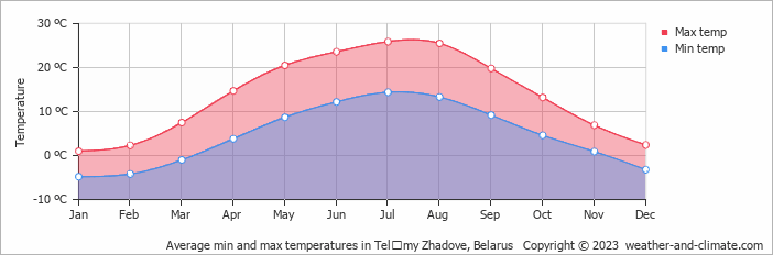 Average monthly minimum and maximum temperature in Telʼmy Zhadove, Belarus