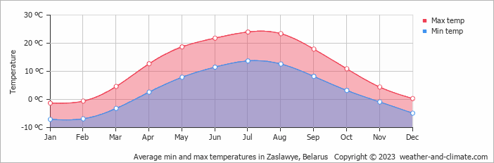 Average monthly minimum and maximum temperature in Zaslawye, Belarus