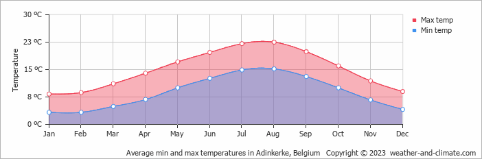 Average monthly minimum and maximum temperature in Adinkerke, Belgium