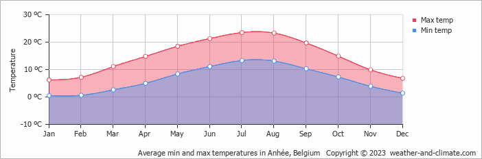 Average monthly minimum and maximum temperature in Anhée, Belgium