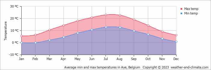 Average monthly minimum and maximum temperature in Aye, Belgium