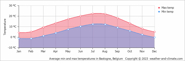 Average monthly minimum and maximum temperature in Bastogne, Belgium