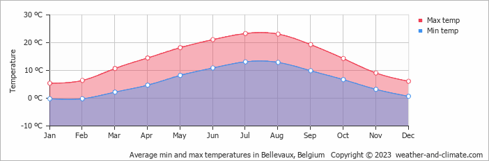 Average monthly minimum and maximum temperature in Bellevaux, Belgium