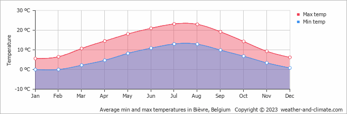 Average monthly minimum and maximum temperature in Bièvre, Belgium