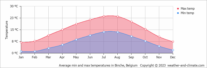 Average monthly minimum and maximum temperature in Binche, Belgium