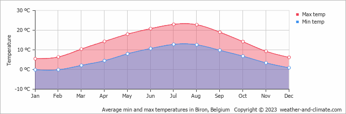 Average monthly minimum and maximum temperature in Biron, Belgium