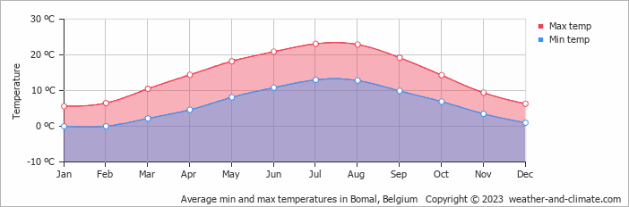 Average monthly minimum and maximum temperature in Bomal, Belgium