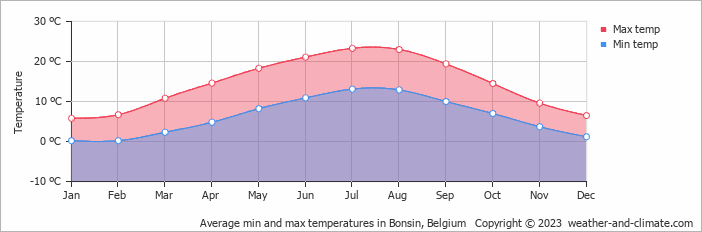 Average monthly minimum and maximum temperature in Bonsin, Belgium