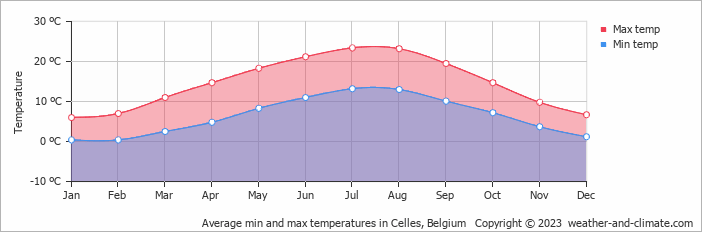 Average monthly minimum and maximum temperature in Celles, Belgium