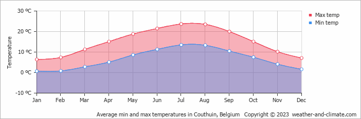 Average monthly minimum and maximum temperature in Couthuin, Belgium