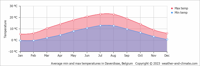 Average monthly minimum and maximum temperature in Daverdisse, Belgium