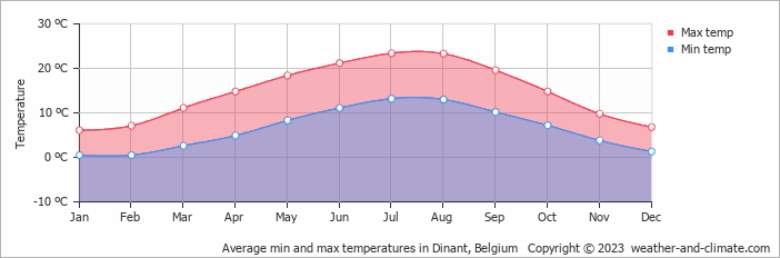 Average monthly minimum and maximum temperature in Dinant, Belgium