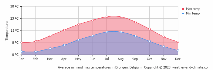 Average monthly minimum and maximum temperature in Drongen, Belgium