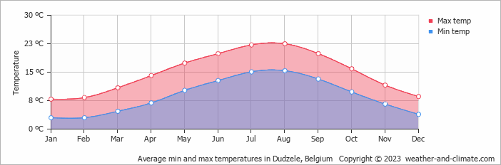 Average monthly minimum and maximum temperature in Dudzele, Belgium