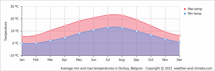Average monthly minimum and maximum temperature in Durbuy, 