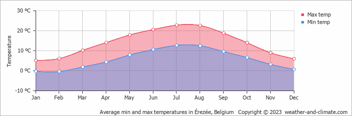 Average monthly minimum and maximum temperature in Érezée, Belgium