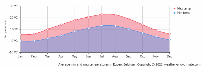 Average monthly minimum and maximum temperature in Eupen, Belgium
