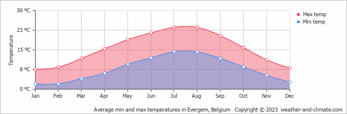 Average monthly minimum and maximum temperature in Evergem, Belgium