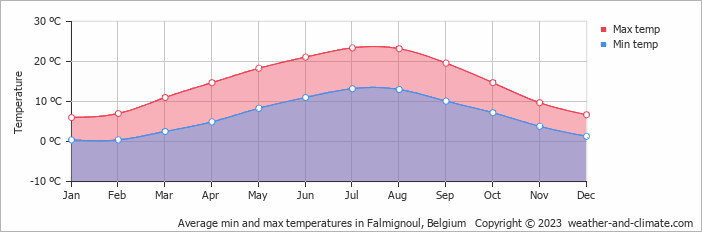 Average monthly minimum and maximum temperature in Falmignoul, Belgium