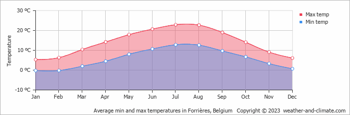 Average monthly minimum and maximum temperature in Forrières, Belgium