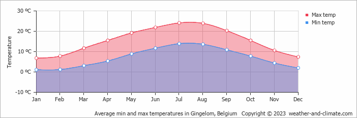 Average monthly minimum and maximum temperature in Gingelom, Belgium
