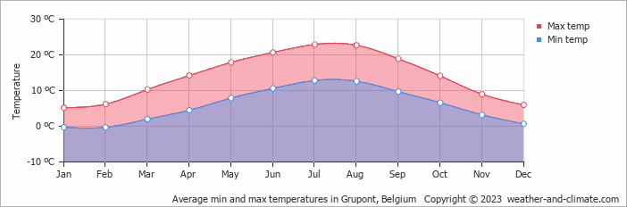 Average monthly minimum and maximum temperature in Grupont, Belgium
