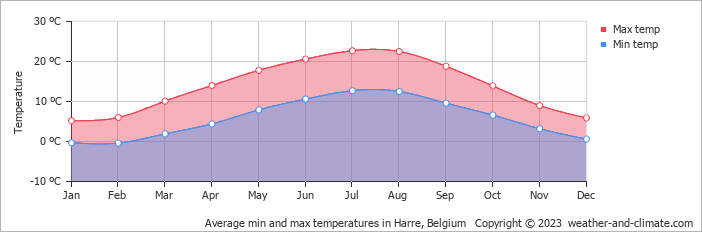 Average monthly minimum and maximum temperature in Harre, Belgium