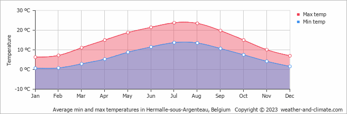 Average monthly minimum and maximum temperature in Hermalle-sous-Argenteau, Belgium
