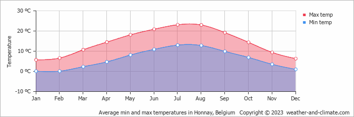 Average monthly minimum and maximum temperature in Honnay, Belgium