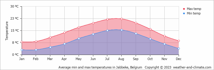 Average monthly minimum and maximum temperature in Jabbeke, Belgium