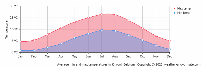 Average monthly minimum and maximum temperature in Kinrooi, Belgium