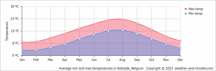 Average monthly minimum and maximum temperature in Koksijde, Belgium