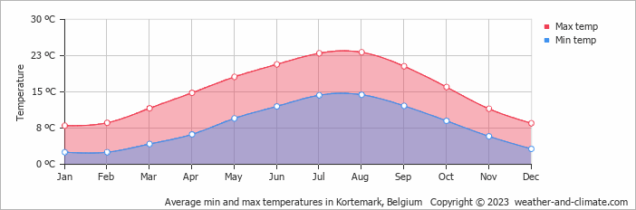 Average monthly minimum and maximum temperature in Kortemark, Belgium