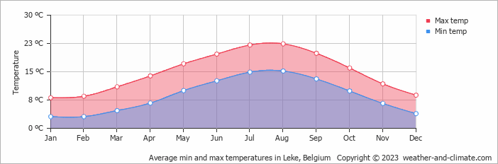 Average monthly minimum and maximum temperature in Leke, Belgium