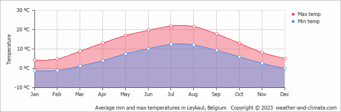 Average monthly minimum and maximum temperature in Leykaul, Belgium