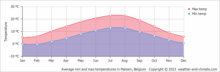 Average monthly minimum and maximum temperature in Maissin, Belgium