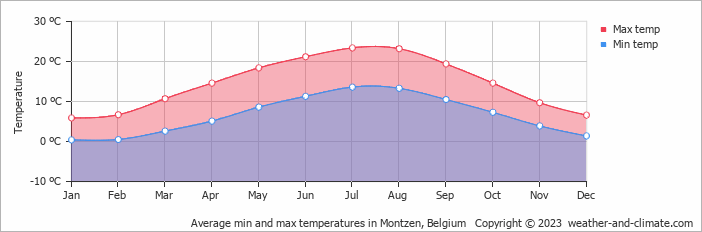 Average monthly minimum and maximum temperature in Montzen, Belgium