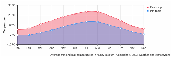 Average monthly minimum and maximum temperature in Muno, Belgium