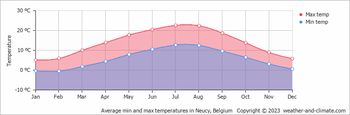 Average monthly minimum and maximum temperature in Neucy, Belgium