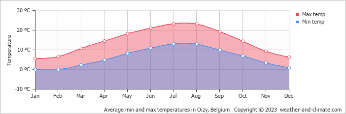 Average monthly minimum and maximum temperature in Oizy, Belgium