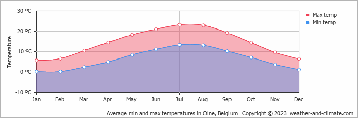 Average monthly minimum and maximum temperature in Olne, Belgium