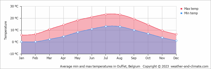 Average monthly minimum and maximum temperature in Ouffet, Belgium