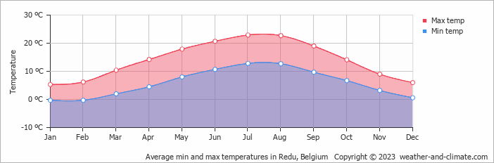 Average monthly minimum and maximum temperature in Redu, Belgium