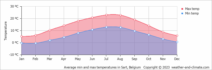 Average monthly minimum and maximum temperature in Sart, Belgium